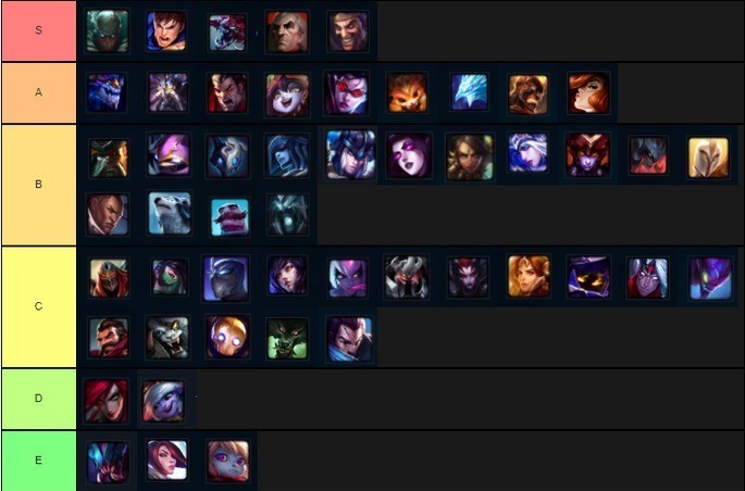 Tier List - Campeones por rangos TFT